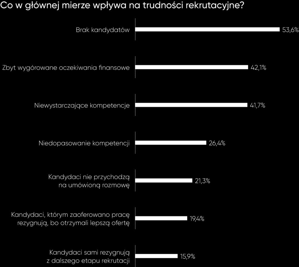 Brak kandydatów do