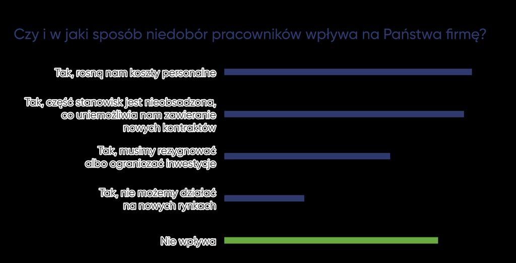 Wpływ niedoboru pracowników na firmy Niedobór pracowników wpływa na