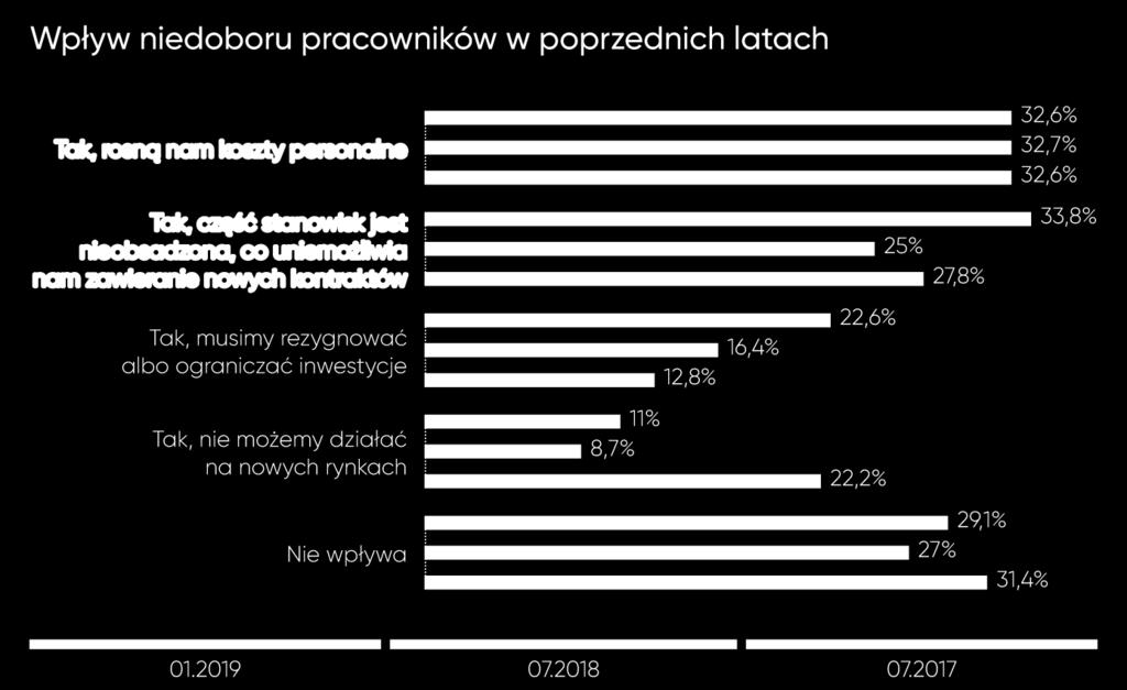 deklarujące problemy z rekrutacją pracowników coraz częściej ograniczają