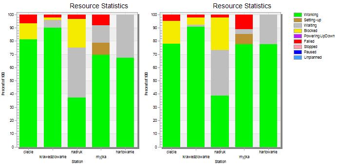 poszczególnych maszyn. Z analizy wykresów (rys. 4) widać, że zmniejszony został czas oczekiwania, a zwiększył się udział pracy w całkowitym stępnym czasie każdej z maszyn.