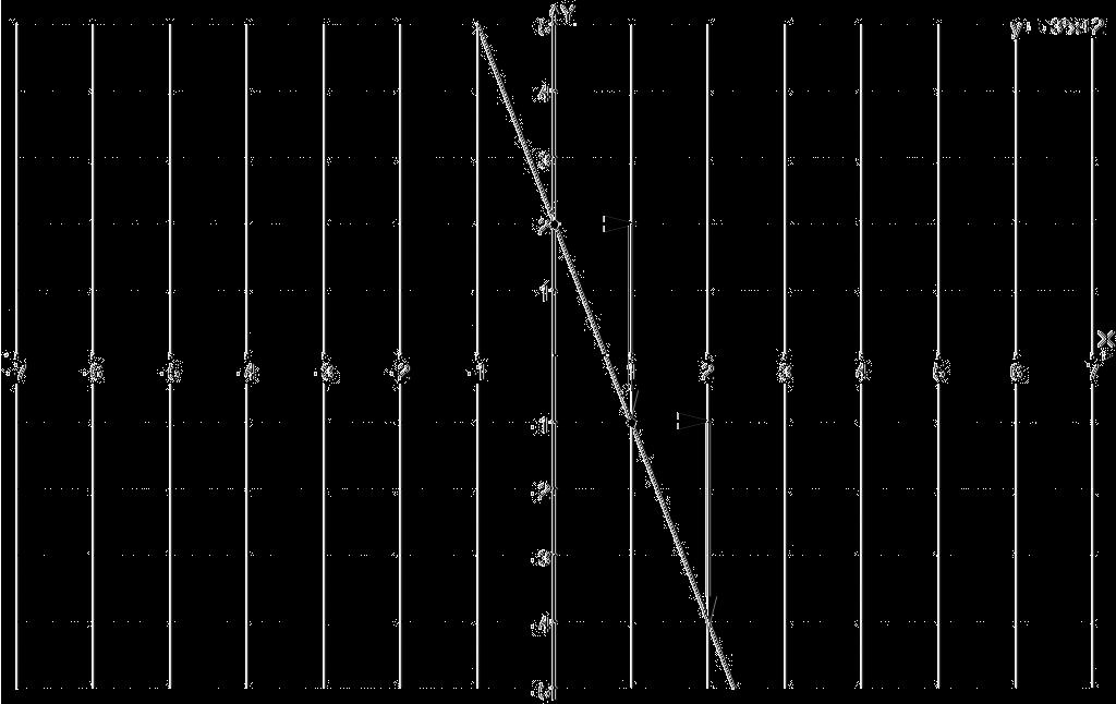 4 1.2 Wykres funkcji liniowej Łącząc otrzymane punkty otrzymujemy prostą która jest wykresem naszej funkcji f. Przykład 1.4 (szybki wykres).