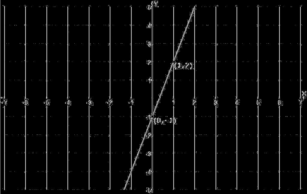 1.4 Zadania 7 Wykresem każdej funkcji liniowej jest linia prosta. Jednak nie każda linia prosta jest wykresem funkcji liniowej.
