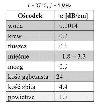 S. Śni wośi łuini ulźwięków w knkh iękkih α = 0.5 (B/)/MHz 5.8 (N/)/MHz śni wość α = 0. (B/)/MHz.5 (N/)/MHz śni wość l knk bz łuszzu α = 0.6 (B/)/MHz 6.