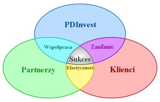 relacji z Klientem. Jesteśmy skuteczni, potrafimy działać pod presją czasu.