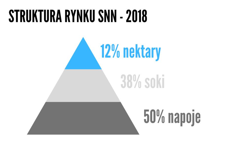 Na podstawie analizy KPMG aż sprzed trzech lat rynek soków, nektarów i napojów wartościowo wygląda następująco: soki 100% w 2015 roku, stanowiły 46% wartości sprzedaży, napoje z zawartością soku 29%,