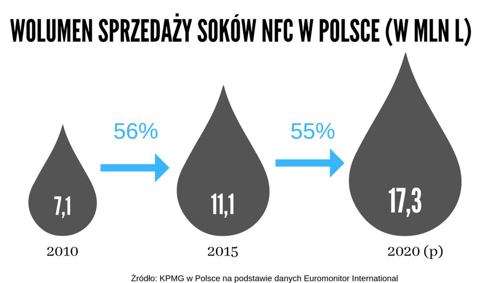 3.3 Polski rynek przetwórczy Polska jest bardzo ważnym producentem owoców. Pod tym względem w Unii Europejskiej nasz kraj ustępuje jedynie Włochom, Hiszpanom, Grekom i Niemcom.