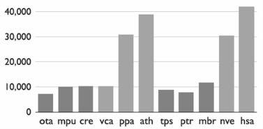 Nature 409: 110-9 Prochnik et al. (010), Science 39: 3-6 Większa złożoność więcej domen białkowych?