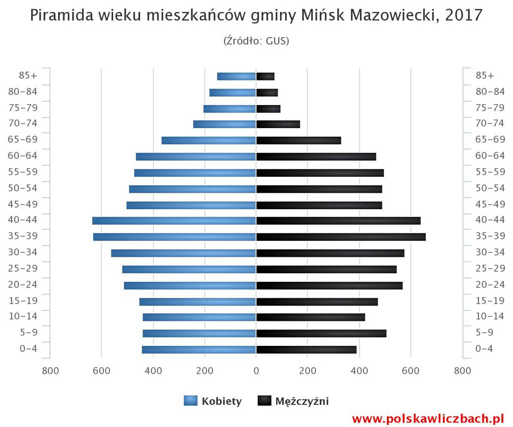 24. Kolonia Janów 194 204 +10 25. Królewiec 586 596 +10 26. Maliszew 416 424 +8 27. Marianka 508 508 0 28. Mikanów 188 186-2 29. Niedziałka Druga 179 182 +3 30. Nowe Osiny 639 628-11 31.