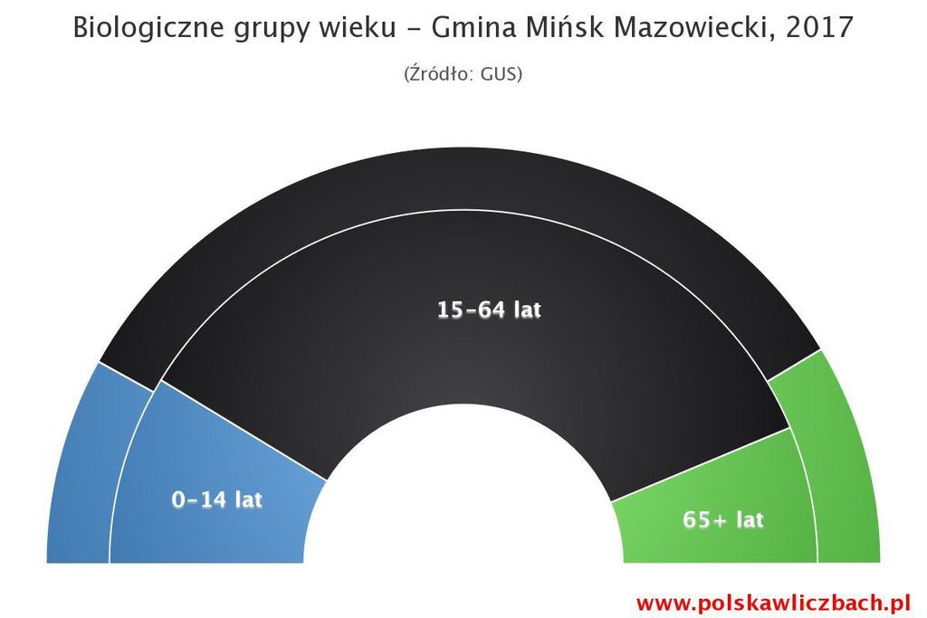 Z danych GUS na 31 grudnia 2017 r. wynika, że Gmina Mińsk Mazowiecki ma dodatni przyrost naturalny wynoszący 37. Odpowiada to przyrostowi naturalnemu 2,44 na 1000 mieszkańców gminy Mińsk Mazowiecki.