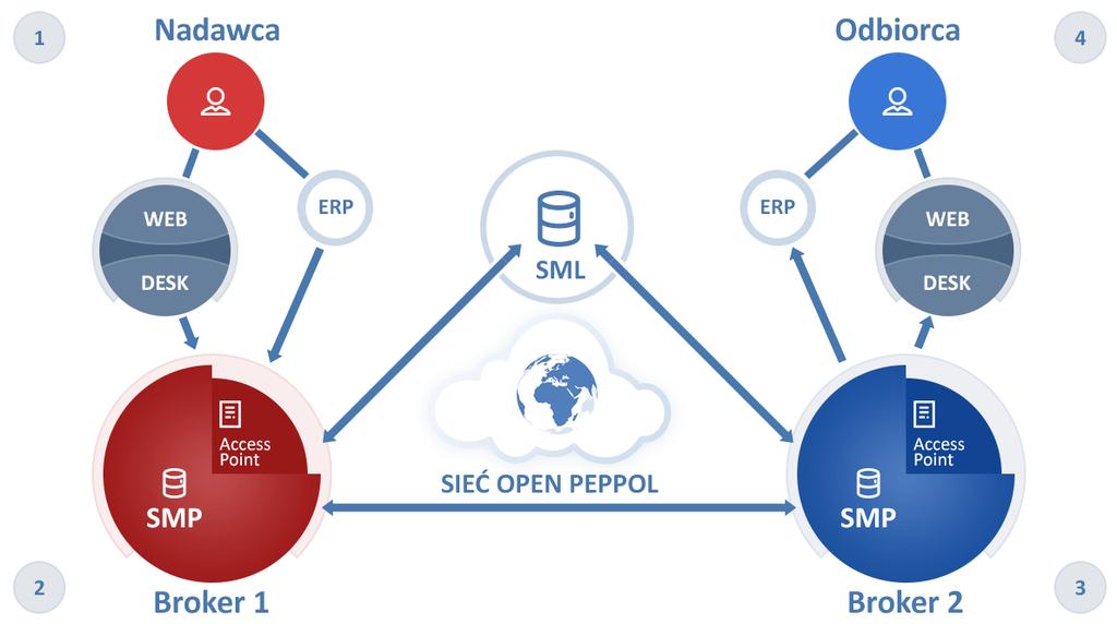 ARCHITEKTURA SYSTEMU 4-corner model Dokumenty przesyłane są poprzez sieć PEPPOL za pośrednictwem certyfikowanych access pointów (AP) tej sieci. Każdy z Brokerów PEF jest takim certyfikowanym AP.