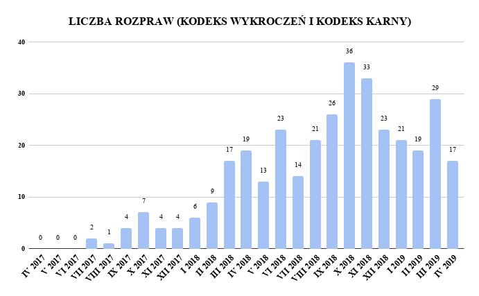 ROZPRAWY I POSIEDZENIA SĄDOWE Od początku działalności zespołu ObyPomoc, czyli od kwietnia 2017 r. liczba spotkań na sali sądowej systematycznie wzrasta.