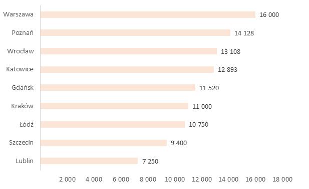 Z danych przedstawionych w tabeli 2. wynika, że pracownicy posiadający dyplom MBA otrzymywali najwyższe wynagrodzenie w wielkich przedsiębiorstwach (14 000 PLN brutto).