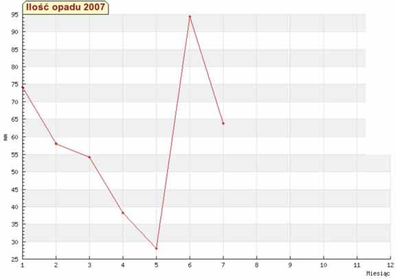 Wykres 18. Wielkość opadu [mm] w 2007 r.