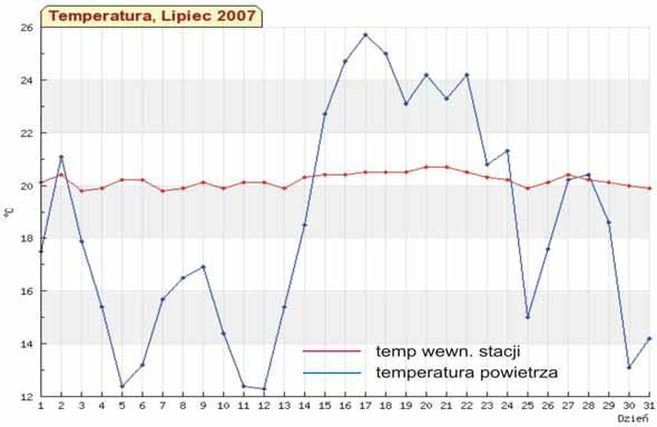 Wykres 32. Wartości temperatury powietrza w miesiącu lipcu 2007 r. na stacji monitoringu w Rzeszowie, ul.