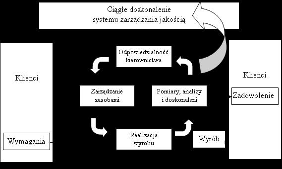 Objaśnienia: - Działania dające wartość dodaną - Przepływ informacji Rys.7.