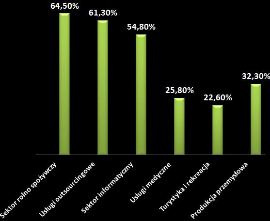 Branże, które będą odgrywały główną rolę w tworzeniu miejsc pracy w