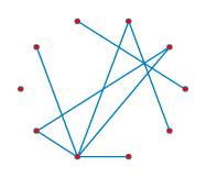 wierzchołków jest stała N, Każda para węzłów jest połączona krawędzią z
