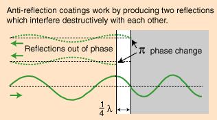 Przykład: powłoka antyrefleksyjna http://optics.