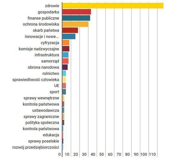 Obecność lobbystów w latach