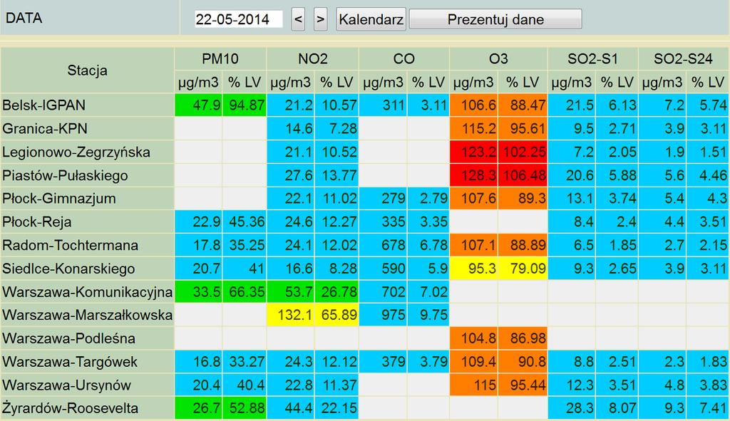 ZAGROŻENIA ŚRODOWISKA Wyniki pomiarów zanieczyszczeń powietrza za minioną dobę [w µg/m 3 ] na automatycznych stacjach WIOŚ w Warszawie: LEGENDA: Bardzo nisko Nisko Średnio Wysoko Bardzo wysoko Próg