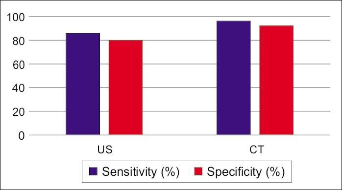 The evaluation of sensitivity and specificity of selected imaging techniques in diagnosing pancreatic lesions sensitivity and specificity of CT and USG for detecting Rosemont criteria features in CP.