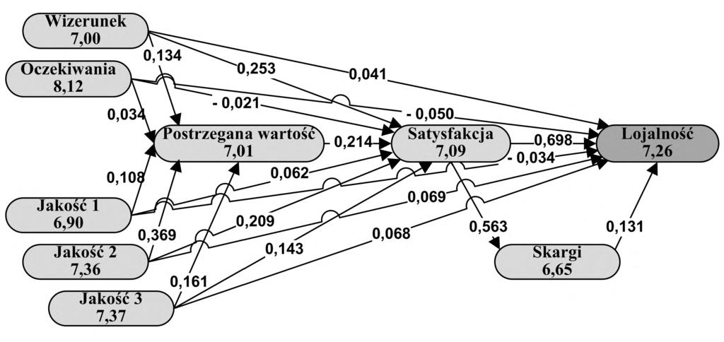 Model lojalności klientów w polskim sektorze usług bankowych - rok 2010 Źródło: opracowanie wyników badań własnych.