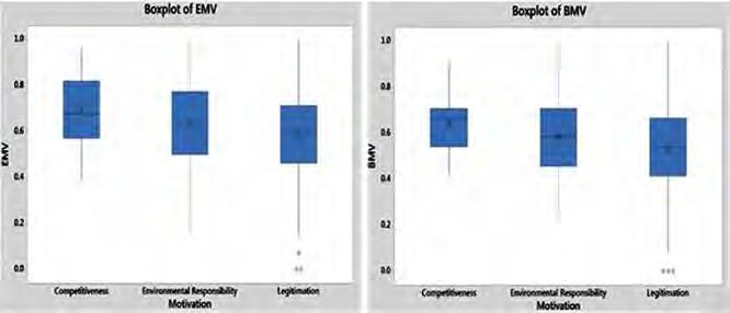 THE EFFECTIVENESS OF ISO 14001 AND ENVIRONMENTAL MANAGEMENT SYSTEM - THE CASE OF NORWEGIAN FIRMS the overlap in confidence intervals for the means for each motivation type, there was no conclusive