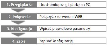 2.2. Konfiguracja poprzez