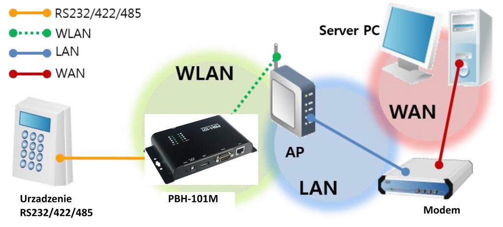 Połączenie internetowe za pomocą punktu dostępowego AP i modemu xdsl 1.4.