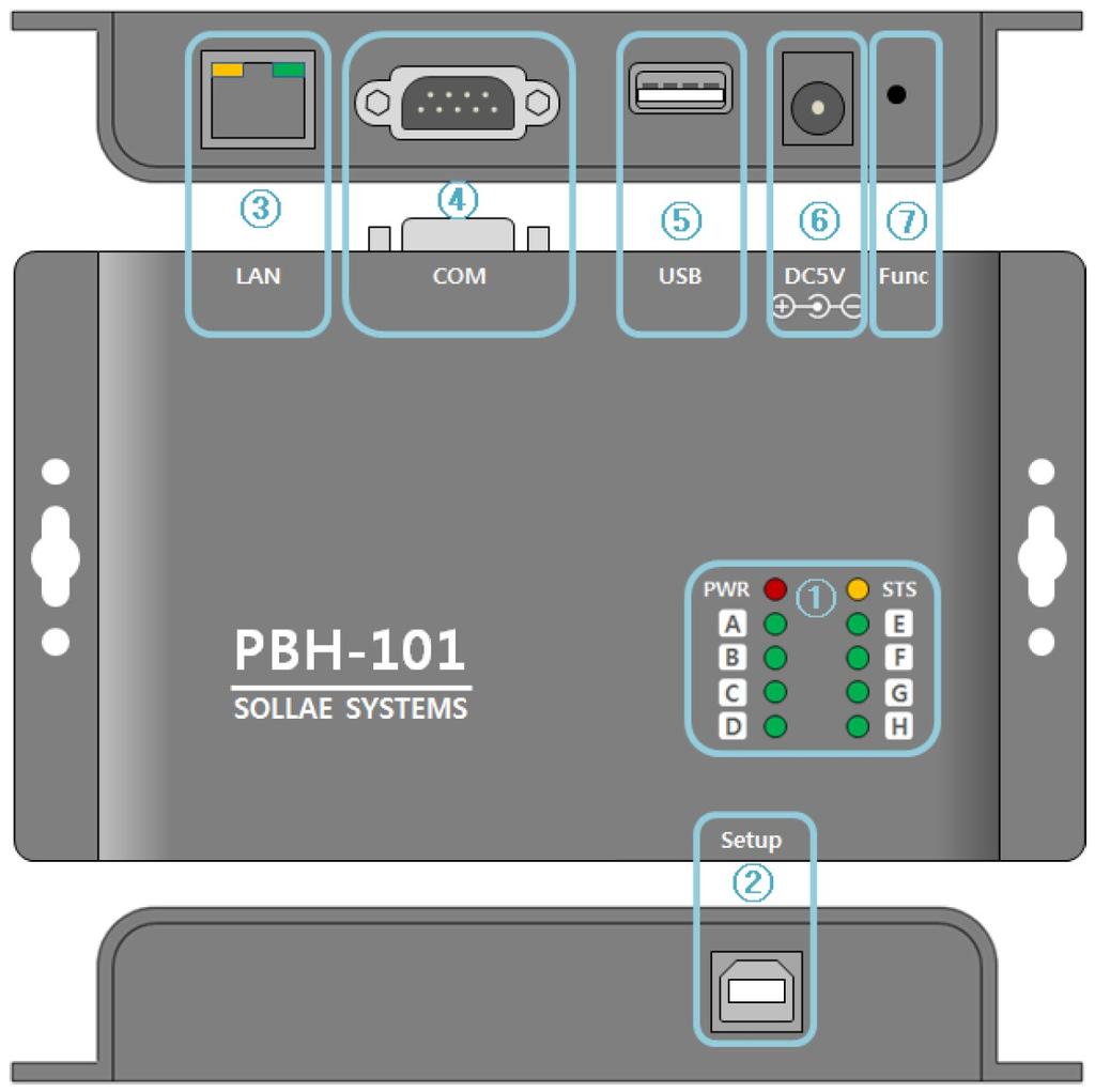 1.7. Interfejsy 1.7.1. Panel urządzenia ① LED:PWR, STS, TX, RX ② Port USBDevice (Setup): podłączenie do programu PHPoCD ③ Ethernet port: 10/100M ④ Port szeregowy: RS232 / RS422 / RS485 ⑤ Port
