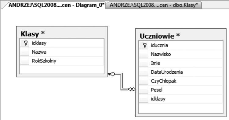 < 26 > Informatyka + Rysunek 34. Obraz połączonych tabel w oknie diagramu Po zamknięciu okna (pojawi się żadania nadania nazwy tworzonemu diagramowi) reguła zostaje zdefiniowana w bazie danych. 7.