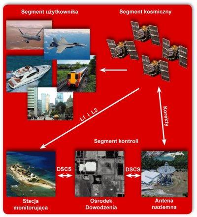 Części składowe systemów GNSS Każdy system nawigacji satelitarnej składa się z trzech segmentów: kosmicznego (tj.