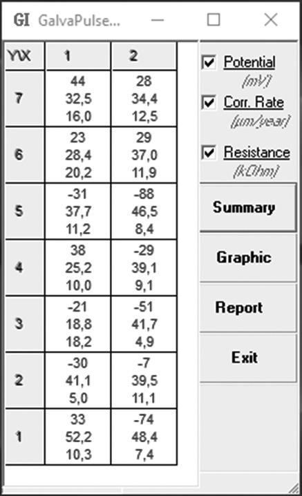 Results of obtained measurements made in the GalvaPulse program [authors] zbrojenia, ponieważ wykorzystano lokalne odspojenie otuliny betonowej, co często ma miejsce w długo eksploatowanych i