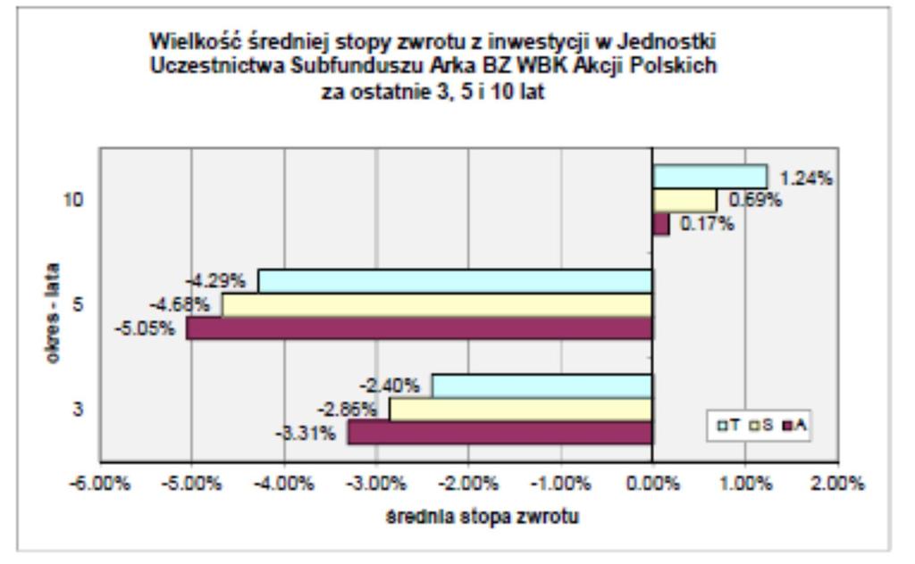 17.1.2 Wartość średniej stopy zwrotu z inwestycji w Jednostki Uczestnictwa Subfunduszu za ostatnie 3, 5 i 10 lat.