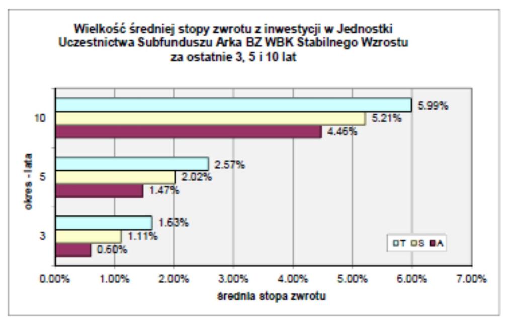 17.3.2 Wartość średniej stopy zwrotu z inwestycji w Jednostki Uczestnictwa Subfunduszu za ostatnie 3, 5 i 10 lat.