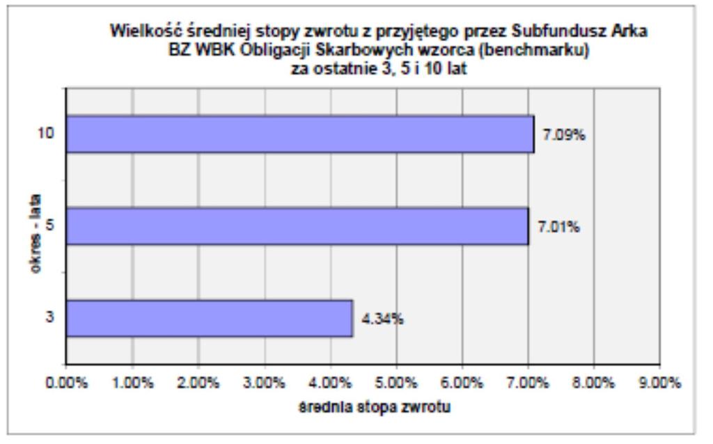 17.5.4 Informacja o średnich stopach zwrotu z wzorca przyjętego przez Subfundusz za ostatnie 3, 5 i 10 lat. Dane dotyczą funduszu Arka BZ WBK Obligacji FIO przekształconego w dniu 26 listopada 2010 r.