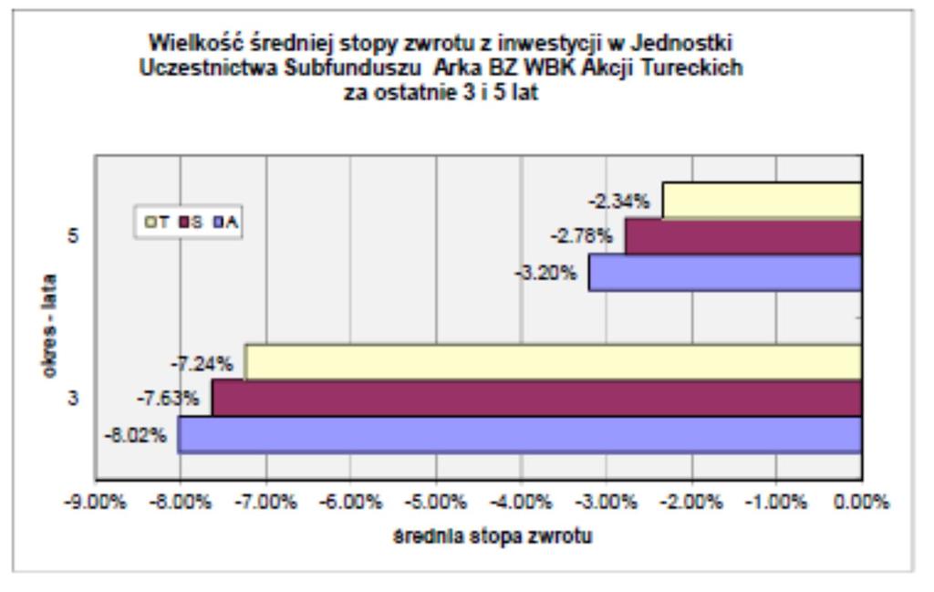 17.6.2 Wartość średniej stopy zwrotu z inwestycji w Jednostki Uczestnictwa Subfunduszu za ostatnie 3 i 5 lat.