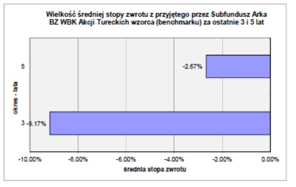 * Dane dotyczą funduszu Arka BZ WBK Rozwoju Nowej Europy FIO przekształconego w dniu 26 listopada 2010 r. w subfundusz funduszu Arka BZ WBK FIO.