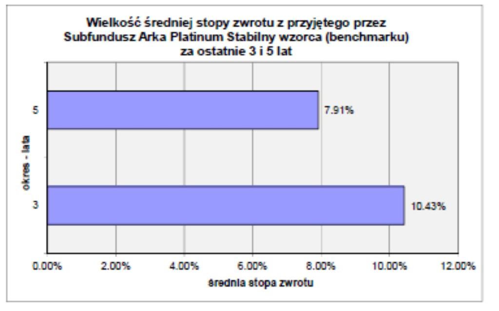 17.9.4 Informacja o średnich stopach zwrotu z wzorca przyjętego przez Subfundusz za ostatnie 3 i 5 lat.