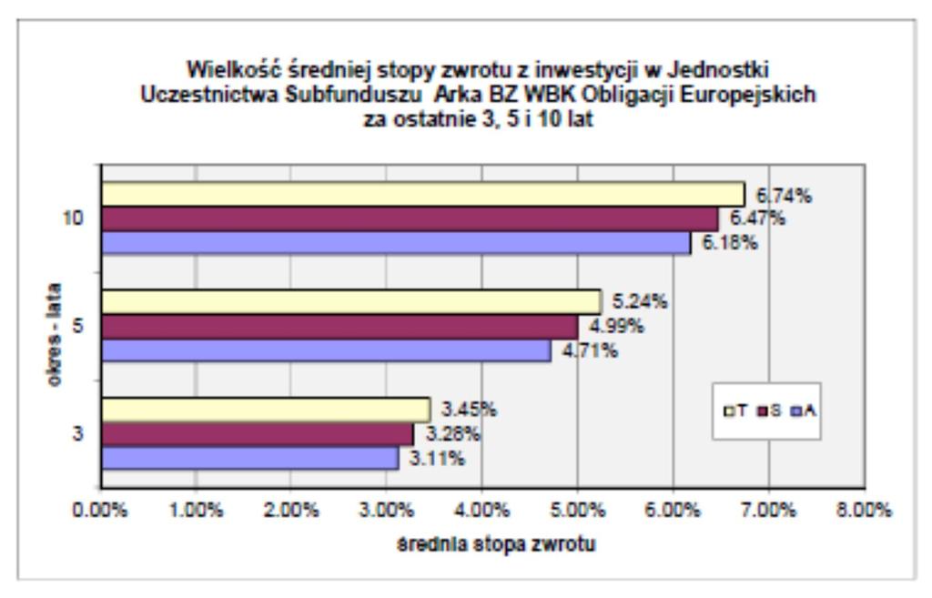 17.10.2 Wartość średniej stopy zwrotu z inwestycji w Jednostki Uczestnictwa Subfunduszu za ostatnie 3, 5 i 10 lat.