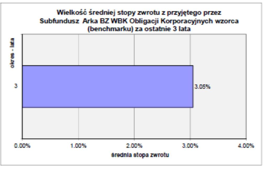 Subfundusz został utworzony w dniu 10 lutego 2012 r. Stopy zwrotu obliczone są w złotym. 17.11.