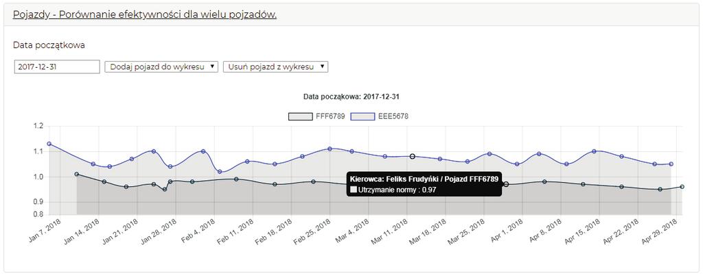 Wykres dla dowolnego pojazdu przedstawiający realną średnią spalania w stosunku do normy dla każdej trasy.