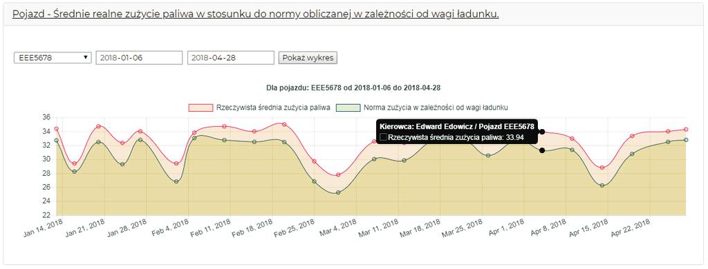 odcinkach. Wykres porównawczy utrzymania normy dla wielu wybranych pojazdów.