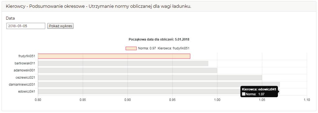 Zestawienie okresowe efektywności dla wszystkich wprowadzonych do systemu kierowców.