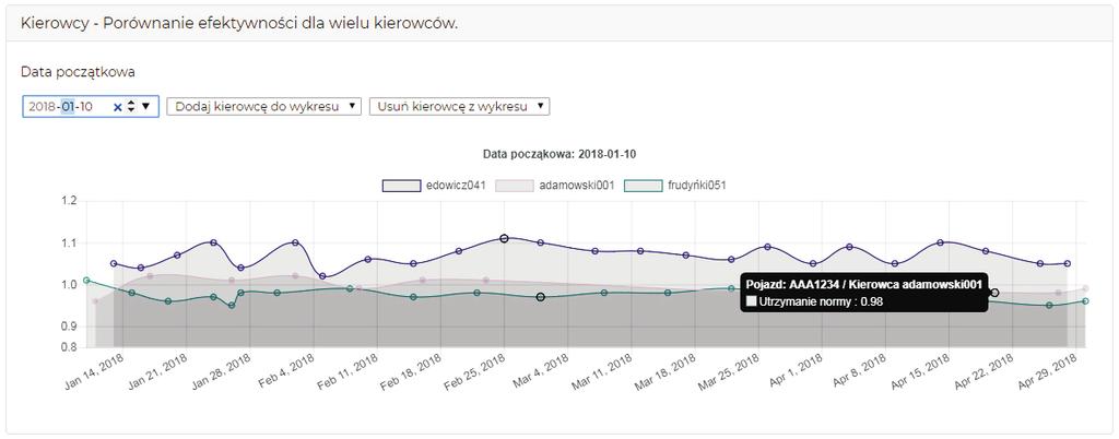 Wykres dla dowolnego kierowcy przedstawiający realną średnią spalania w stosunku do normy dla każdej trasy.