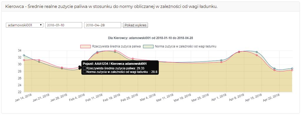 podstawie obciążenia w poszczególnych odcinkach. Wykres porównawczy wielu kierowców odnoszący się do utrzymania normy spalanie/tonaż. Wykres porównawczy utrzymania normy dla wielu wybranych kierowców.