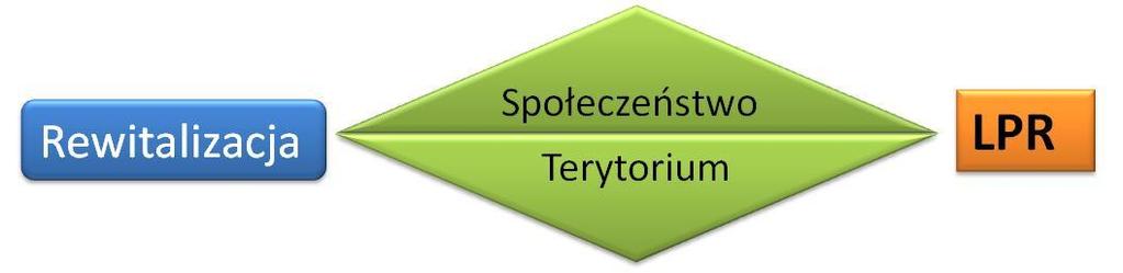 Wątki tematyczne KPM Obejmujące projekty dotyczące kompleksowej rewitalizacji: Społecznej (kwestie społeczne powinny obejmować działania na rzecz aktywizacji środowisk dzieci i młodzieży, kobiet,