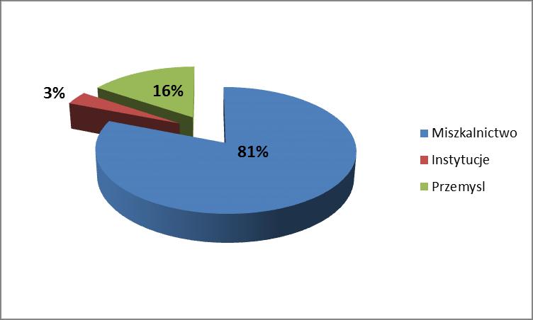 Ponad 80 % zapotrzebowania na moc cieplną pochodzi z mieszkalnictwa, jest to sytuacja o tyle zrozumiała, iż na terenie gminy nie ma wielkich zakładów przemysłowych, które pochłaniały by znaczne