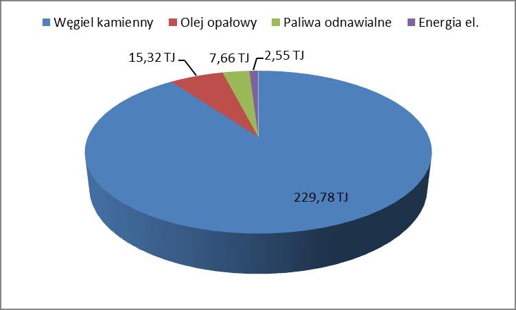 Rys.2. Struktura paliwowa pokrycia potrzeb cieplnych gminy Woźniki [ %] Rys.