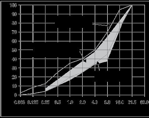 Normowe wartości zawartości najdrobniejszych frakcji ( 0,125 mm) wg EN 206-1 Kruszywo do 8 Kruszywo do 16 Kruszywo do 32 mm mm mm 450 kg/m 3 400 kg/m 3 350 kg/m 3 Zalecenia Sika Max.